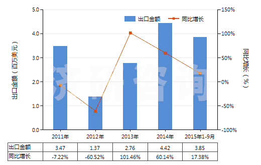 2011-2015年9月中國其他合成橡膠板、片、帶(膠乳除外)(HS40029919)出口總額及增速統(tǒng)計(jì)